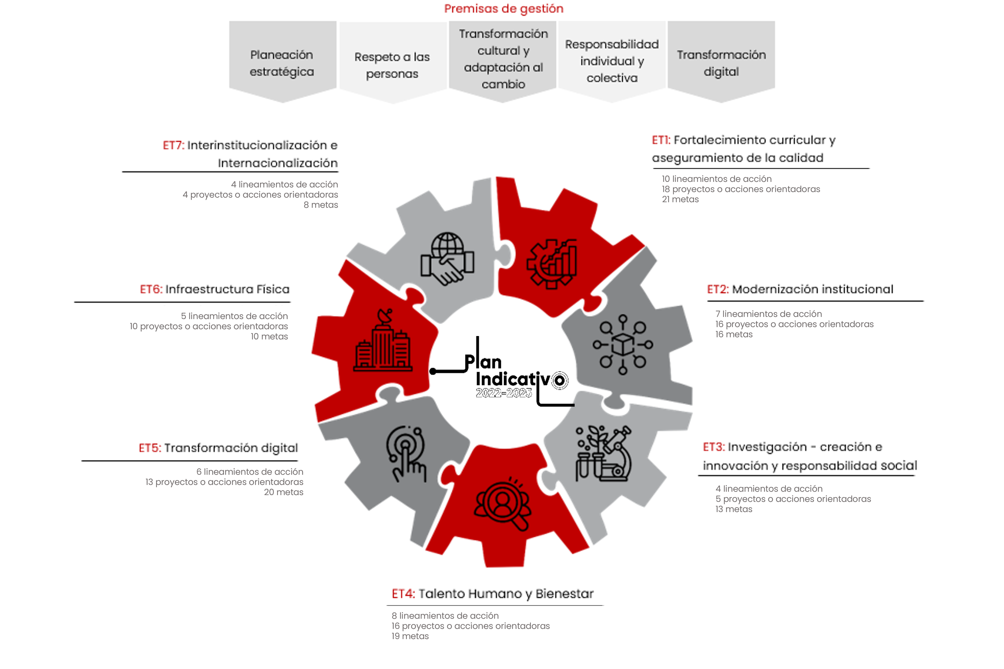 Estructura del Plan Indicativo 2022-2025.